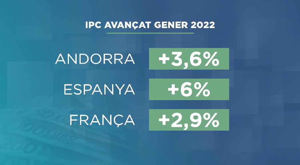 L'IPC avançat de gener puja tres dècimes i se situa en el 3,6%