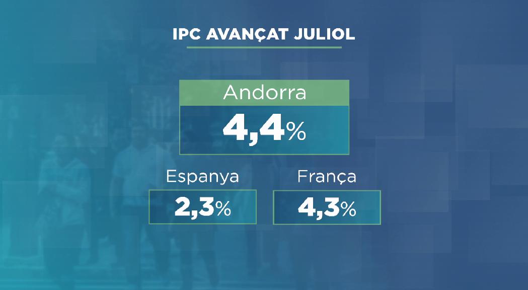 L'IPC avançat del juliol es manté al 4,4%, superior al de França i Espanya