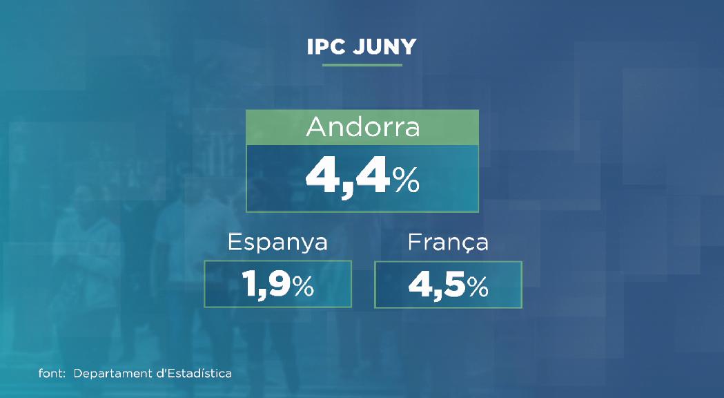  L'IPC del mes de juny es continua moderant i se situa en el 4,4%