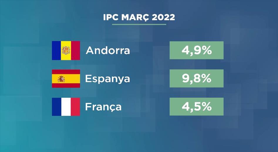 L'índex de preus al consum continua augmentant i s'ha situat aque