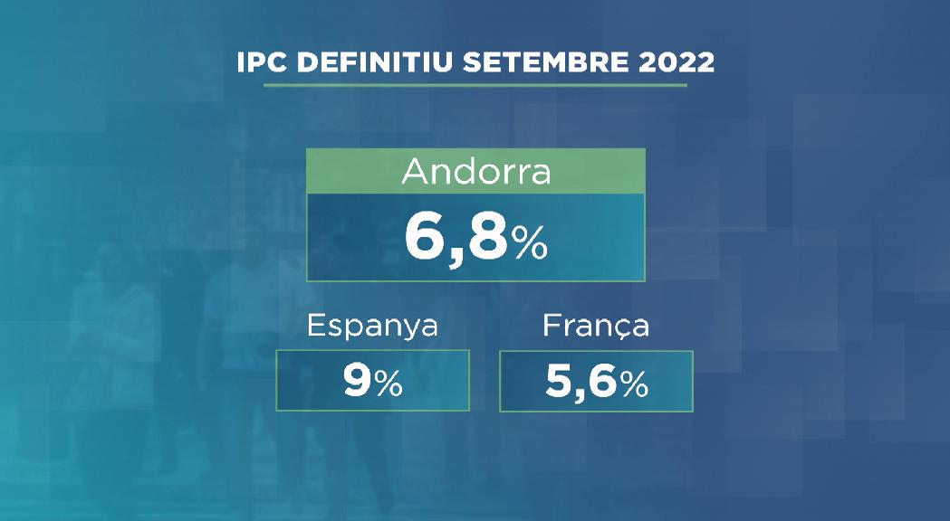 L'IPC del setembre se situa en el 6,8% i baixa una dècima respecte a l'agost