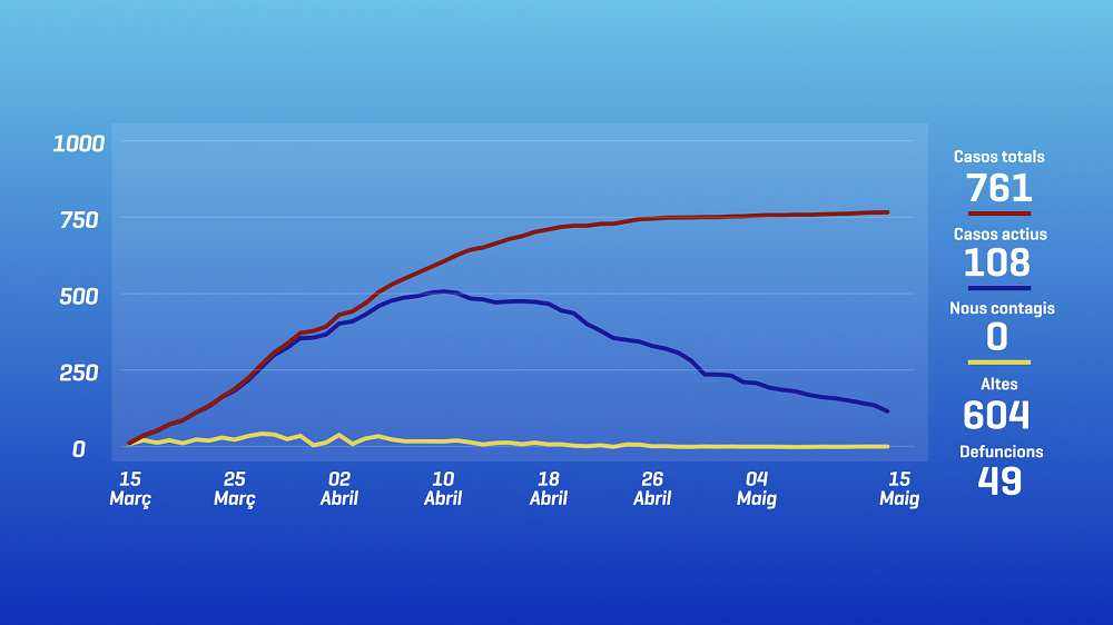 Ja són 604 els pacients que han superat la Covid-19