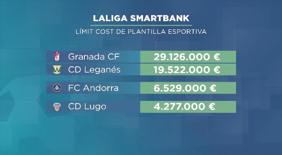 LaLiga ha fet públic el límit salarial per als clubs de primera i