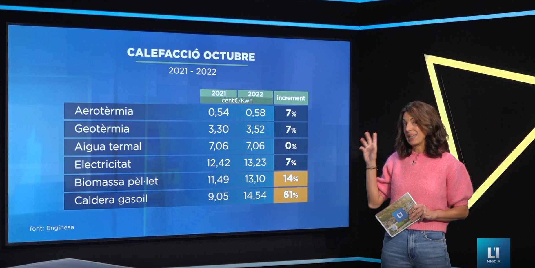 L'anàlisi: Comparativa de preus entre les diverses energies existents