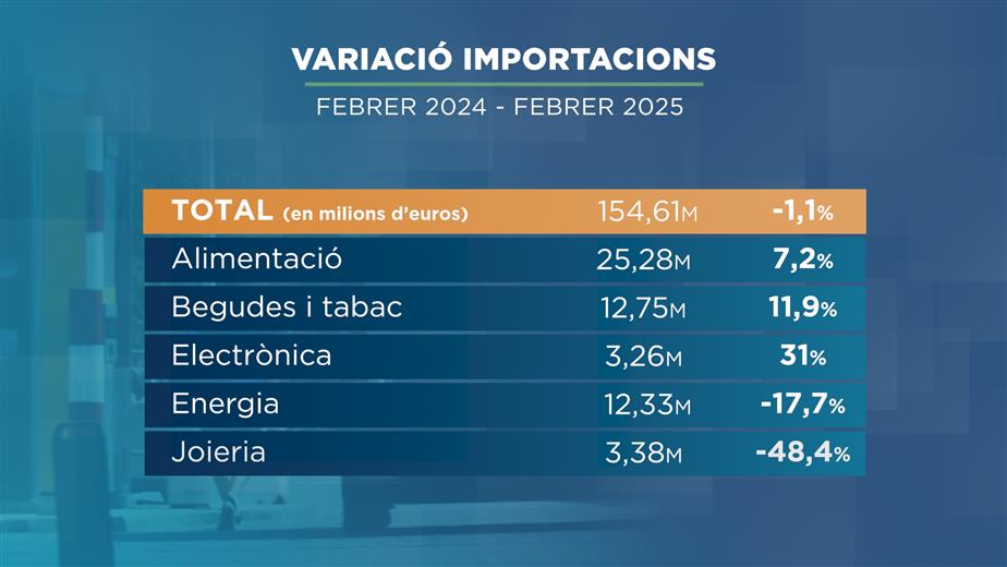 Estadística ha registrat importacions al febrer per valor 