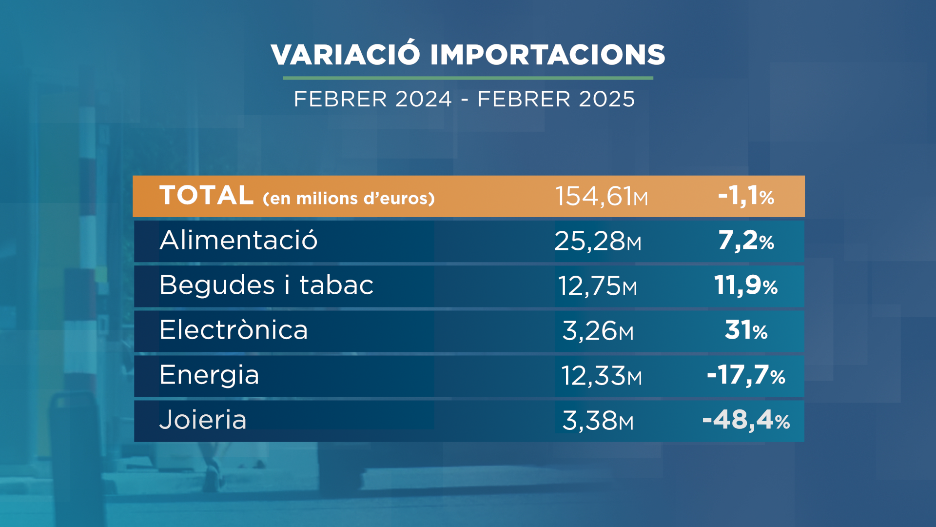 L'electrònica creix un 31% en les importacions de febrer