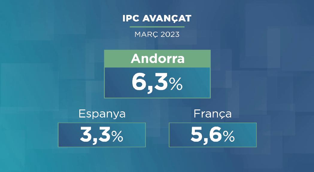 L'IPC avançat baixa més d'un punt al març i se situa al 6,3%