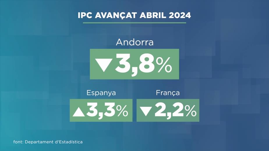 L'IPC avançat del mes abril s'ha situat en un 3,8%