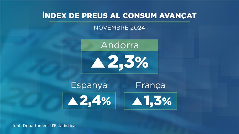 L'índex de preus al consum avançat de novembre 