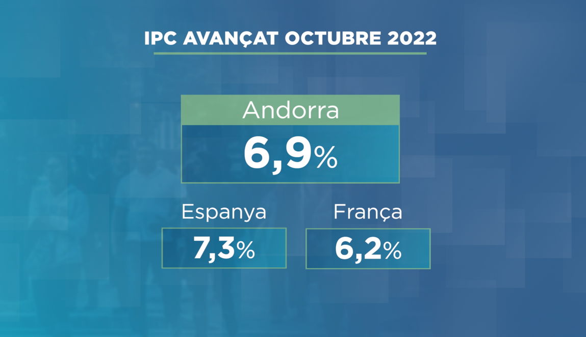 L'IPC avançat puja lleugerament i a l'octubre es situa en el 6,9%