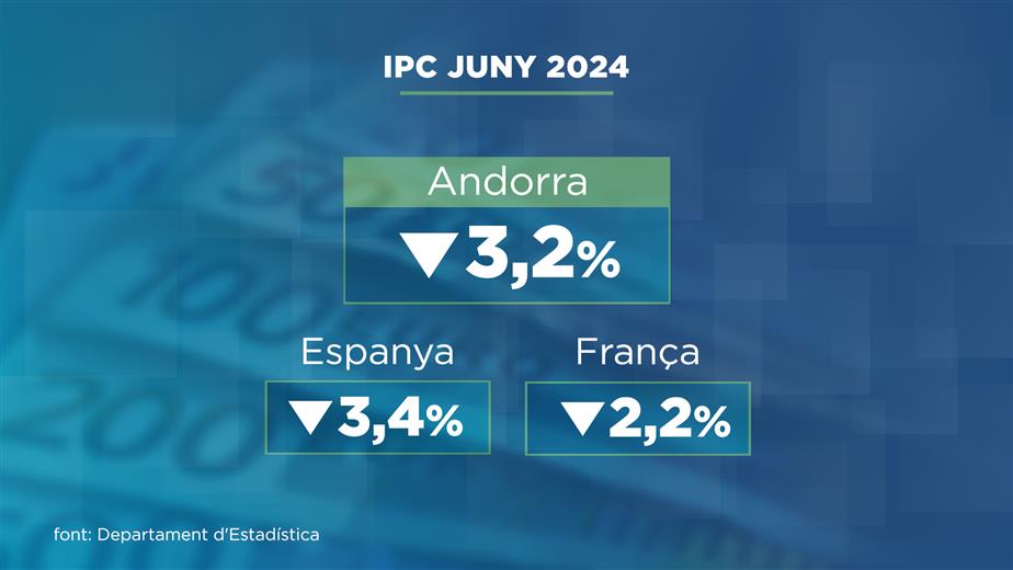 L'índex de preus al consum avançat de juny es c