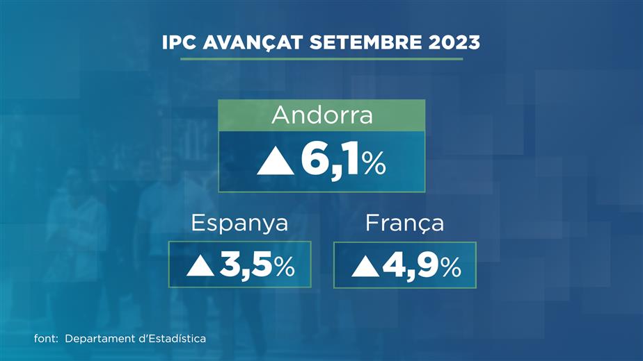 Continua la imparable pujada de la inflació que ja ha arri