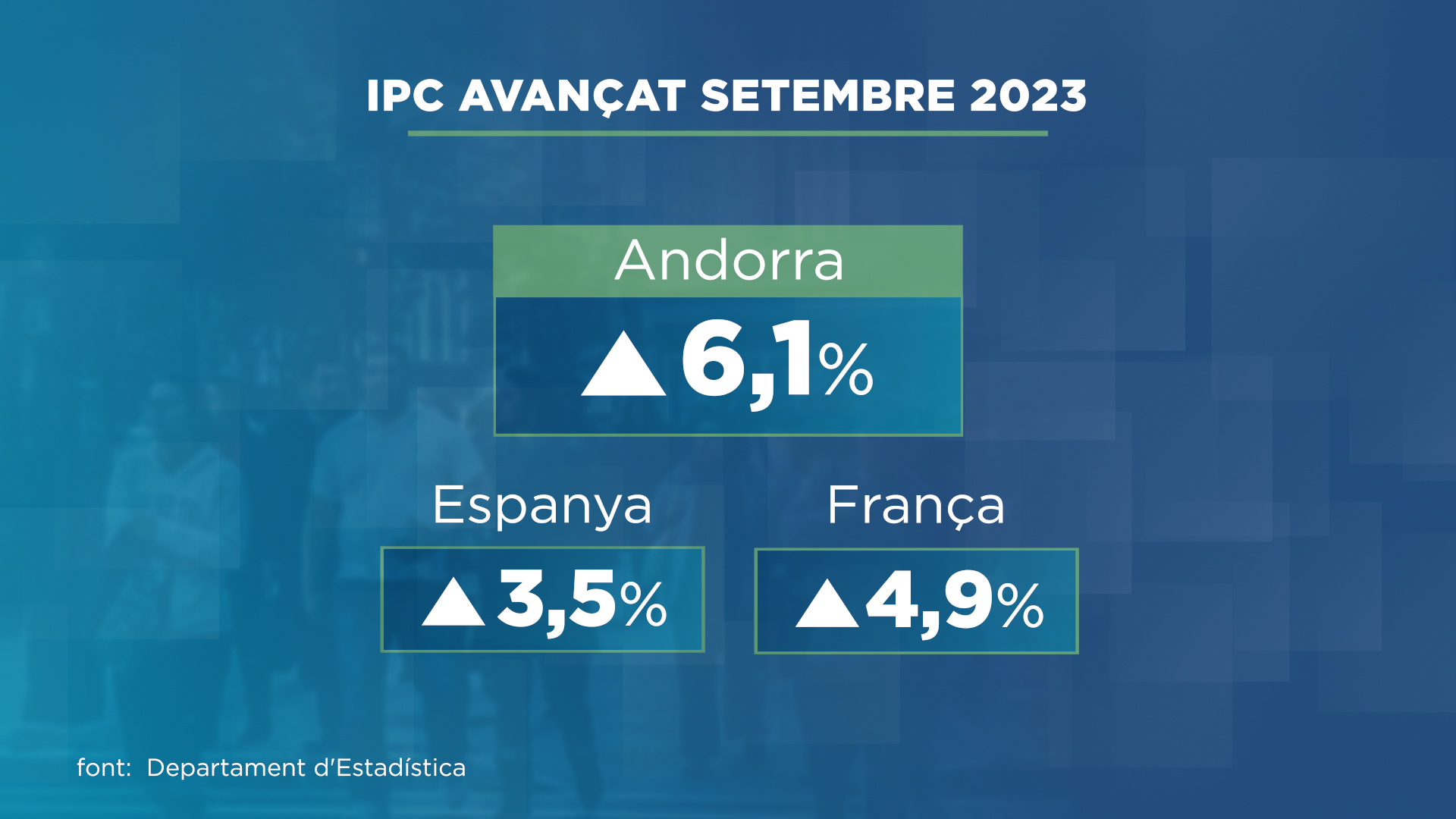 L'IPC continua pujant