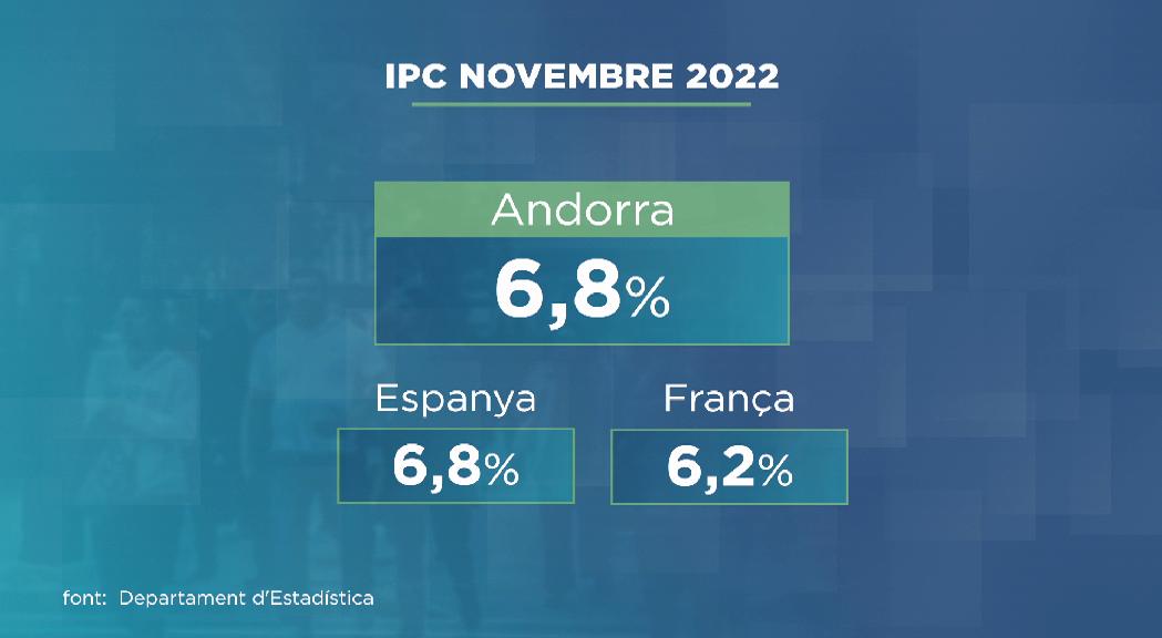 L'IPC definitiu del novembre es situa en un 6,8%