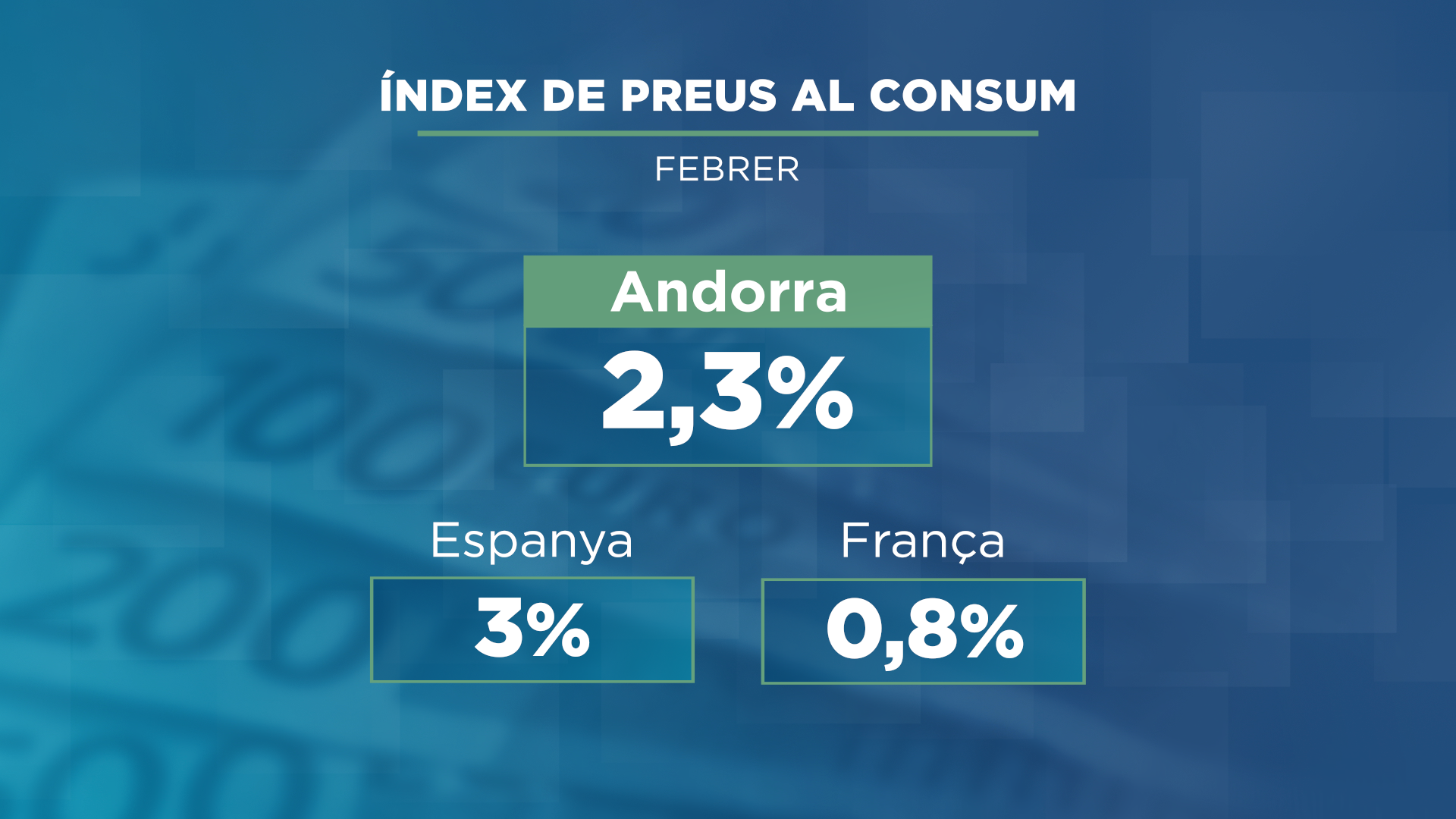 L'IPC del febrer baixa quatre dècimes