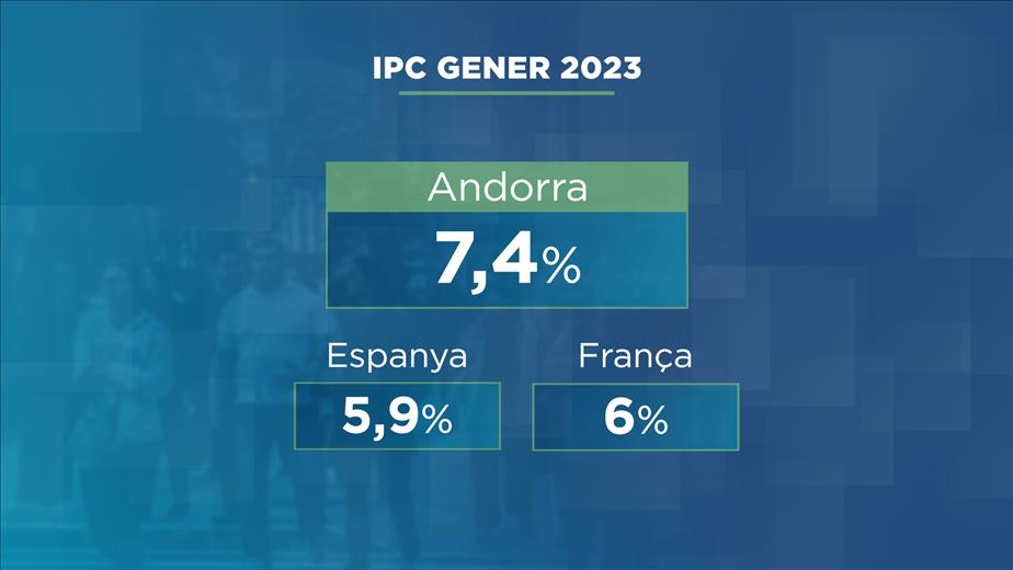 L'IPC definitiu de gener se situa en el 7,4%, tres d&egr