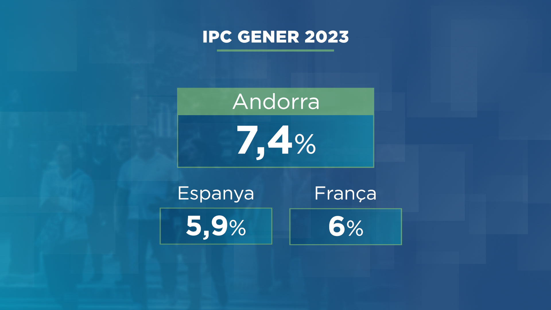 L'IPC de gener se situa en el 7,4%