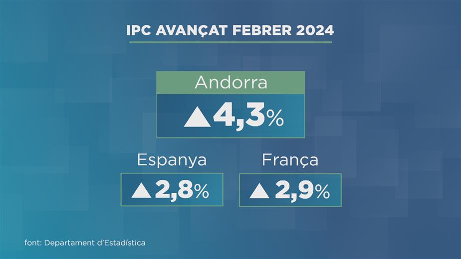 L'IPC avançat del febrer és del 4,3%, una 