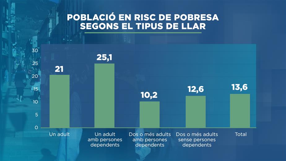 Són 11.575 les persones que el 2023 es van situar al llind