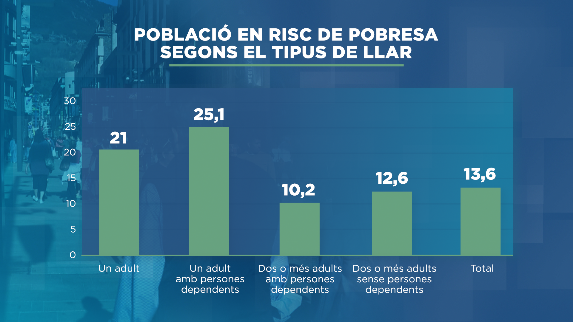 Les llars monoparentals, les més perjudicades econòmicament