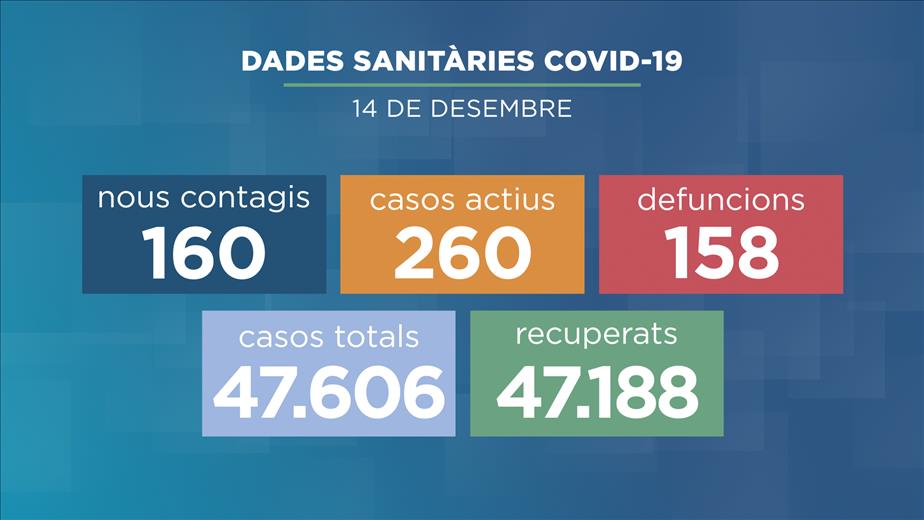 Es registren 160 nous casos en la darrera setmana i 236