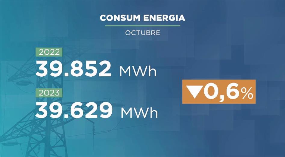 El consum d'energia ha baixat un 0,6% aquest octubre.