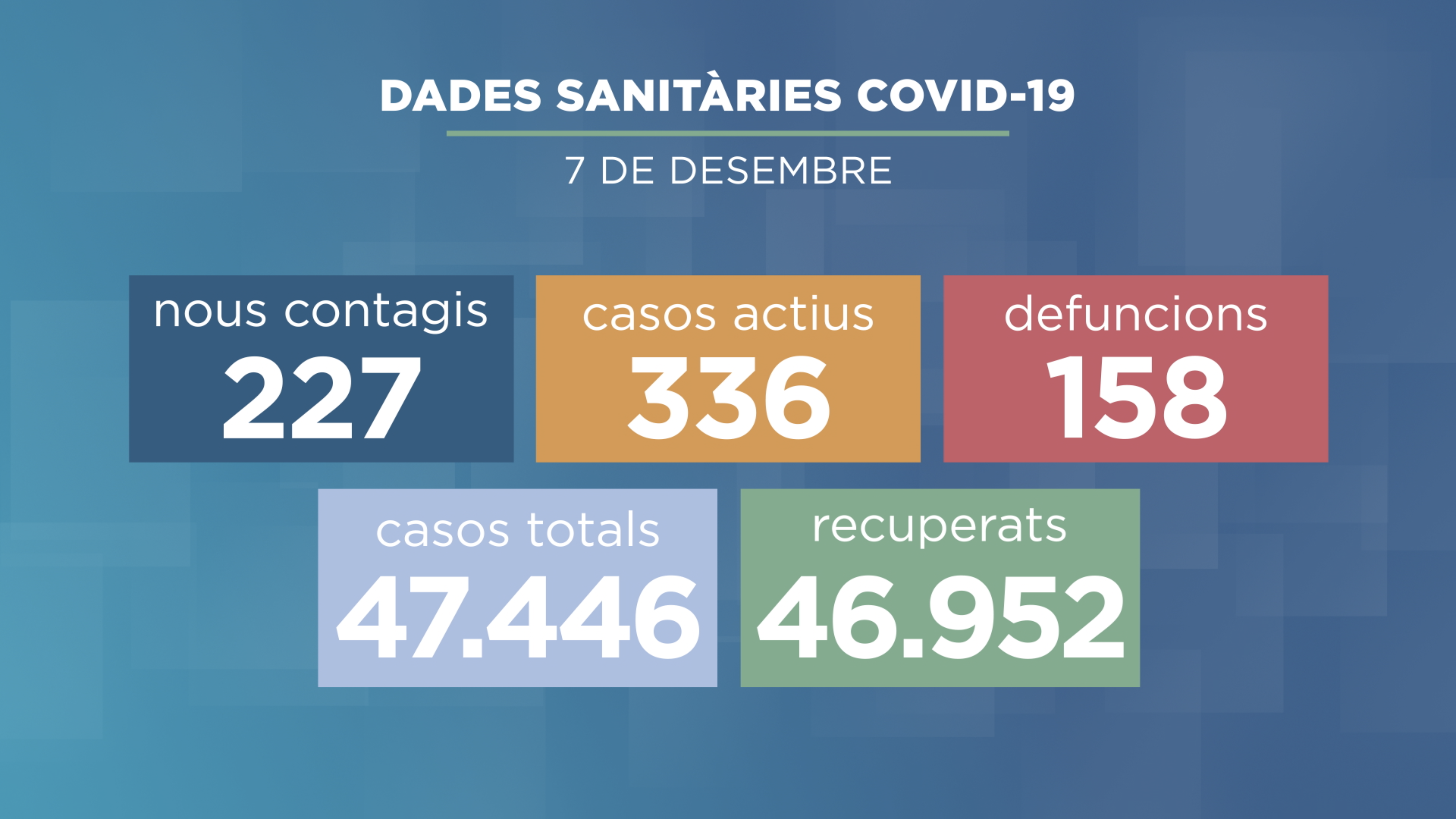 Lleuger increment de la pressió hospitalària amb l'augment dels casos de la Covid-19