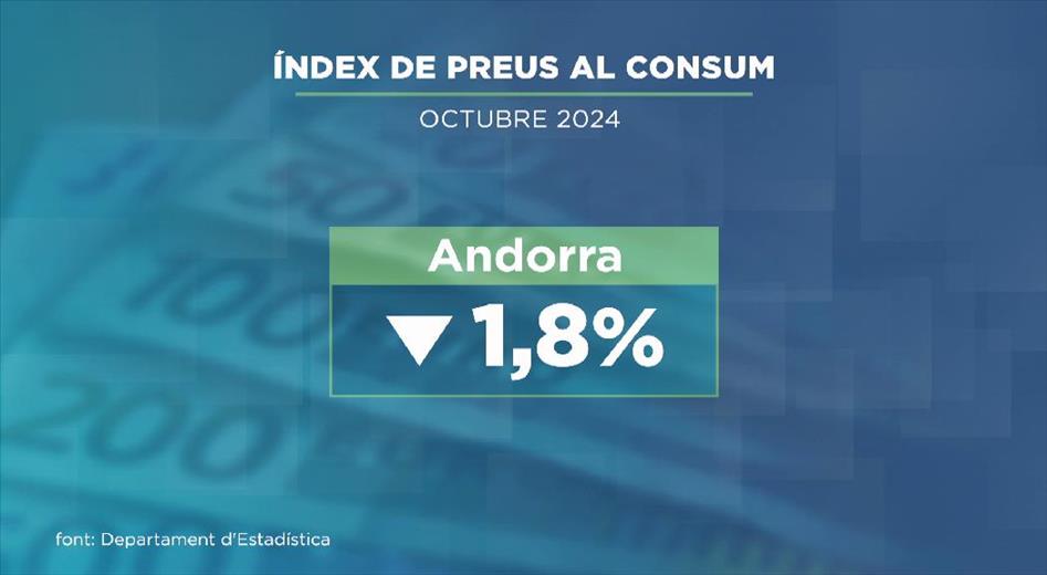 L'Índex de Preus al Consum se situa en l'1,8% a l&