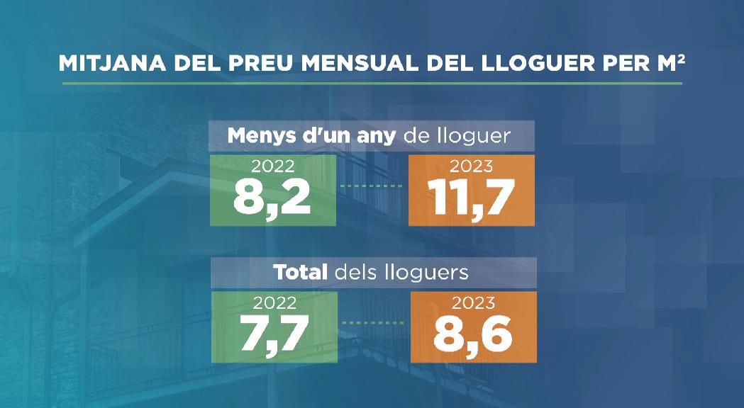 El lloguer segueix sent la fórmula més habitual i cada cop és més car