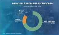 Els lloguers recents són un 12% més cars