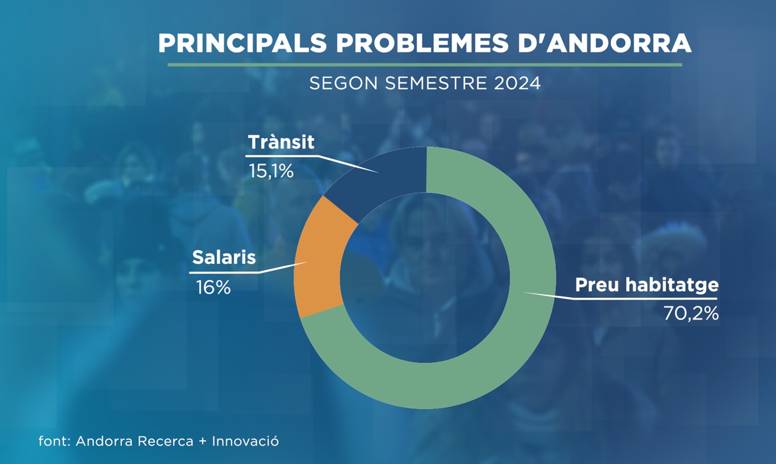 Els lloguers recents són un 12% més cars