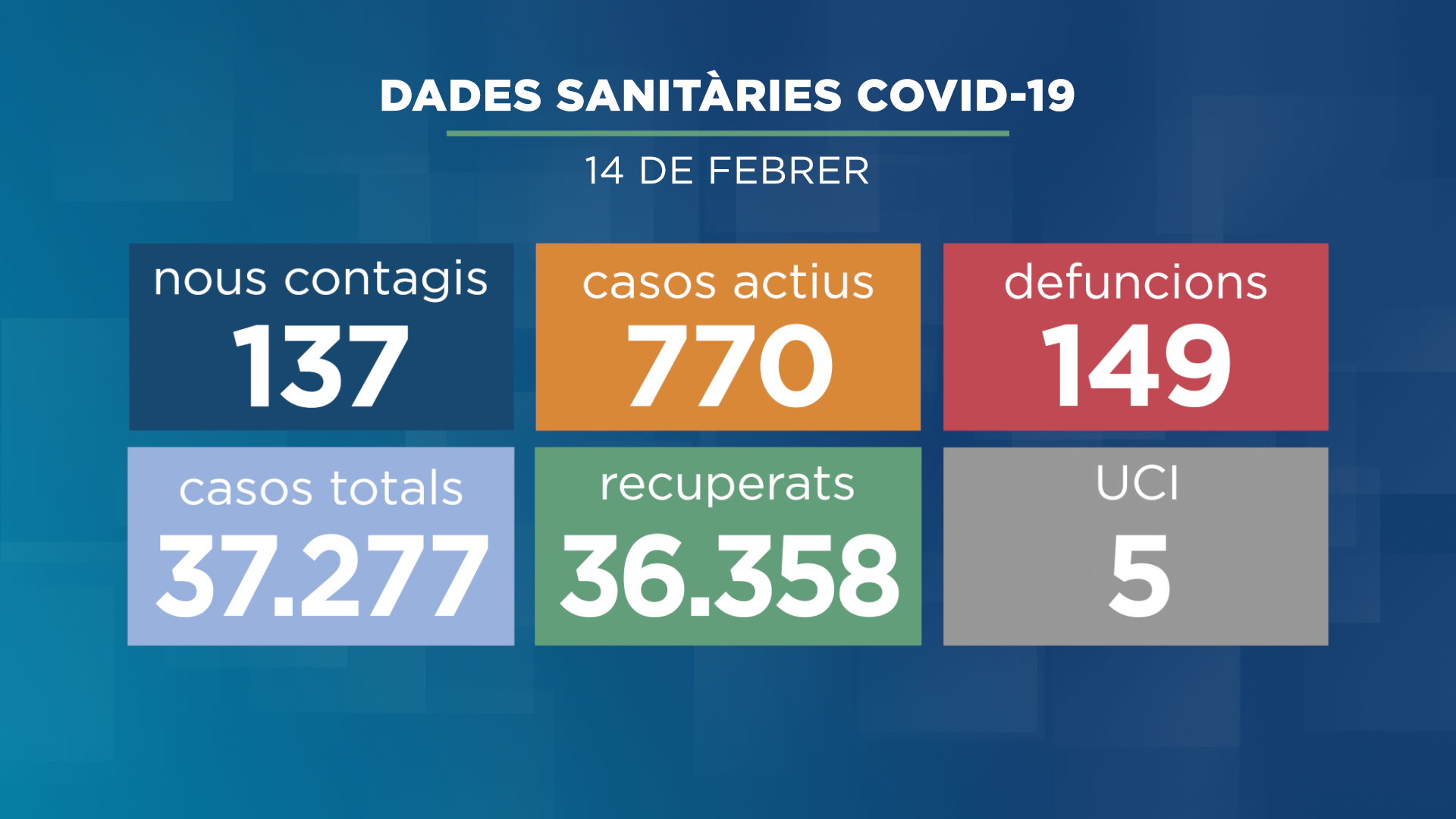 L'Òmicron continua afluixant però encara hi ha malalts de la Covid-19 a l'UCI i es registra una nova defunció aquest cap de setmana