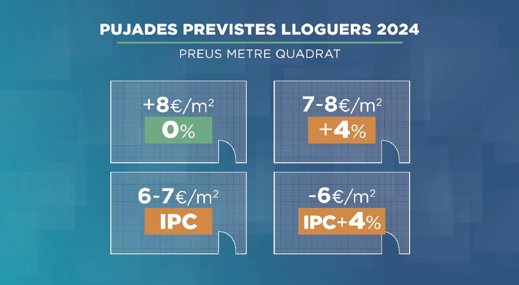 La major part dels lloguers no s'apujarà el 2024