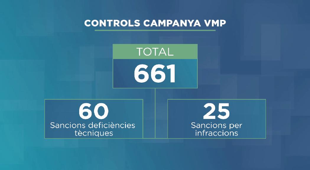 La majoria de les sancions en la campanya de seguretat de la circulació han estat per deficiències tècniques