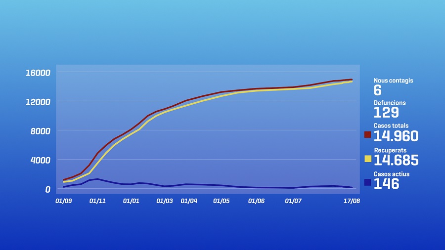 Es manté la tendència a la baixa de la cinquena onada de la Covid-19 amb sis nous positius i 146 casos actius