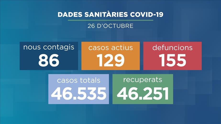 Es registren 86 nous contagis en la darrera setmana i ara el