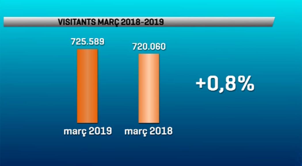 El març registra 725.000 visitants, un 0,8% més que l'any anterior