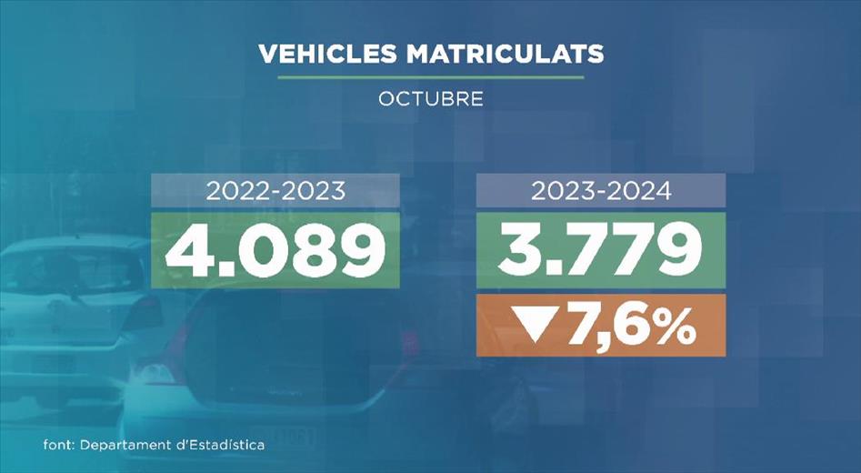 Durant el mes d'octubre s'han matriculat 240 vehicles, un