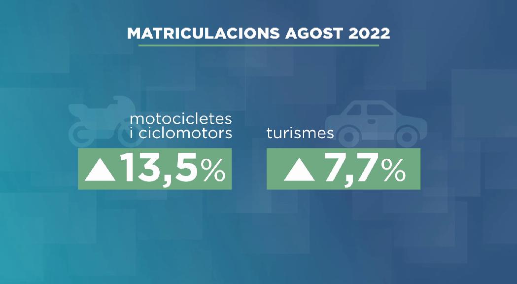 Les matriculacions pugen prop d'un 6% aquest agost