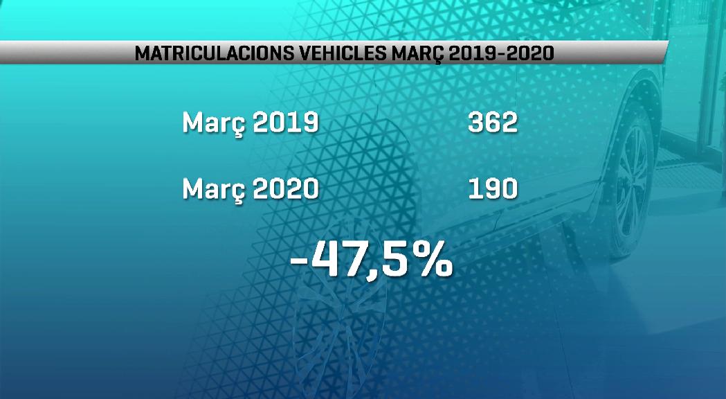 Les matriculacions de vehicles baixen d'un 47,5% al març