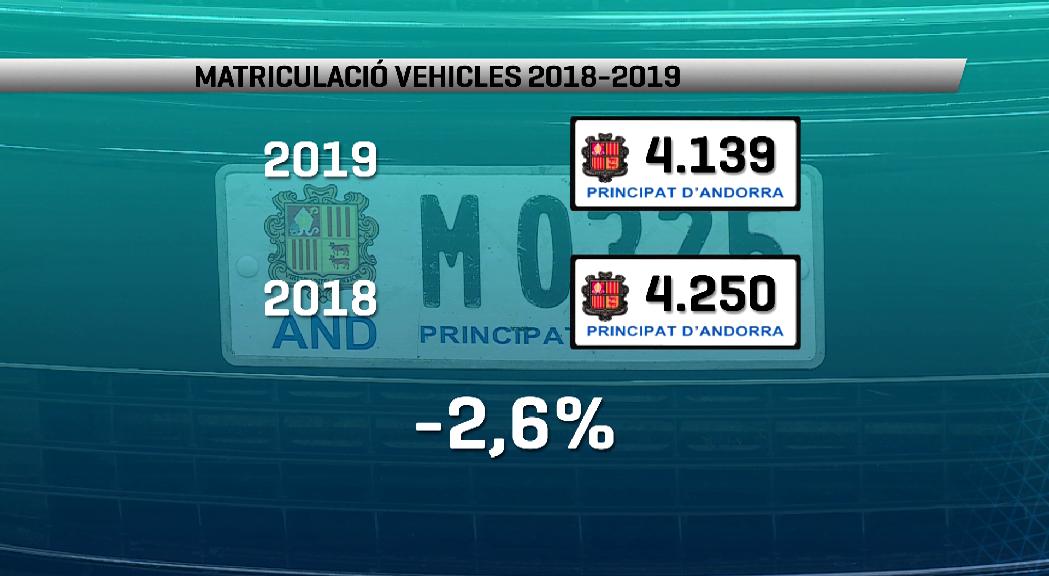 Les matriculacions de vehicles han baixat un 2,6% respecte de l'any passat