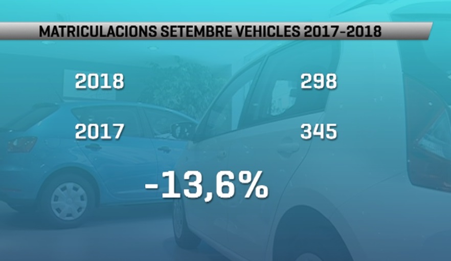 Es matriculen un 13% menys de vehicles al setembre