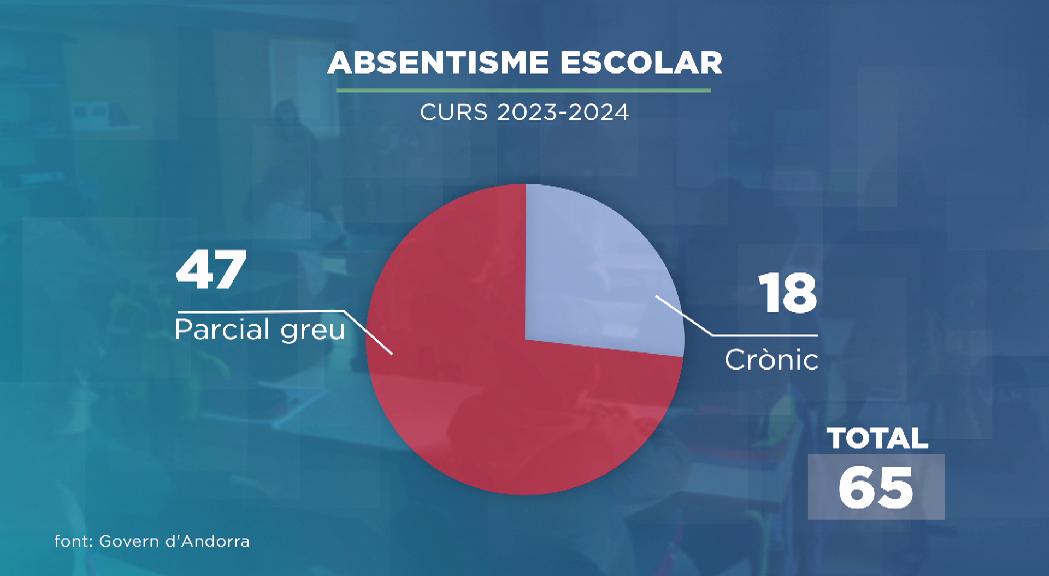 Educació preveu menys absentisme escolar, però més casos per assetjament