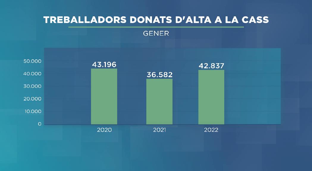 El mercat laboral es recupera, però no s'arriba encara a les dades prepandèmia