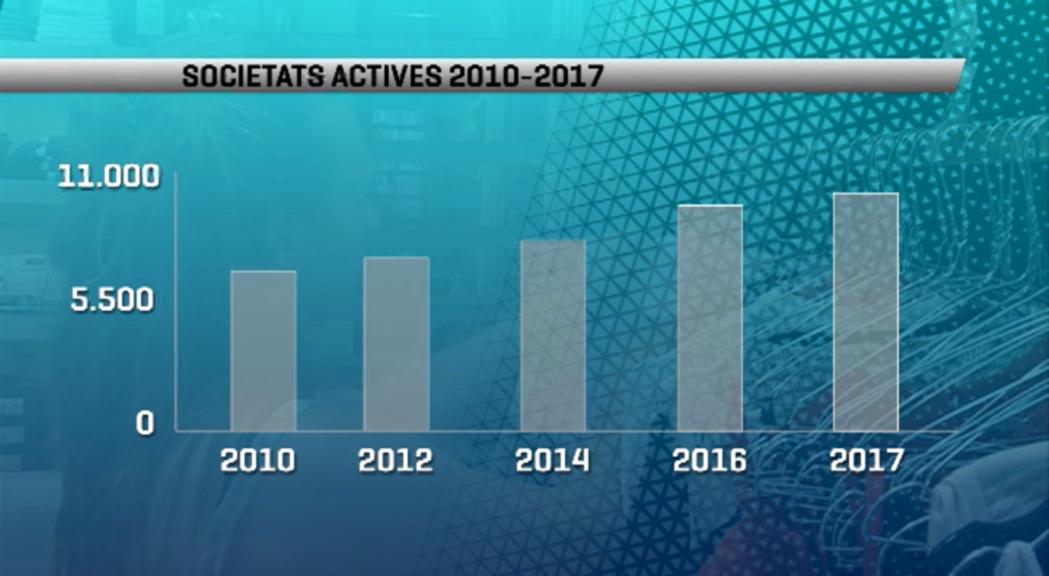 Més de 10.000 societats empresarials actives el 2017