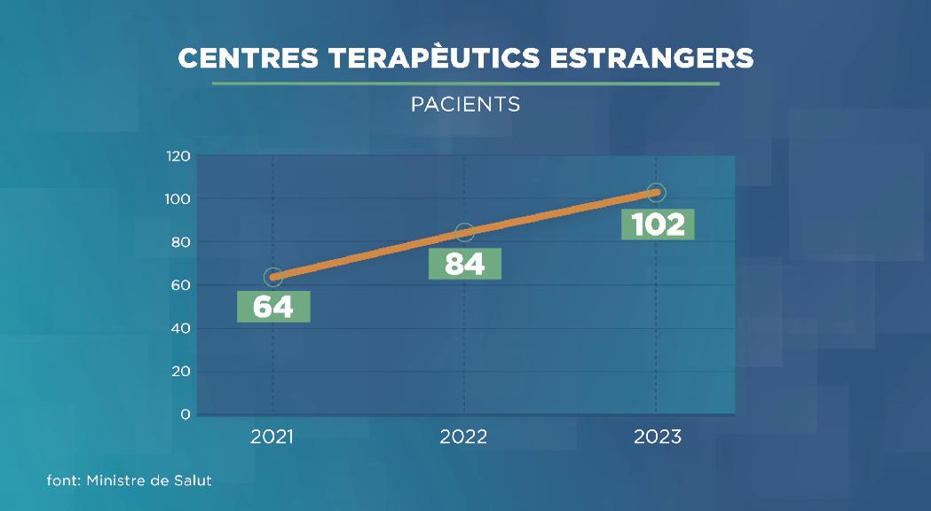 Més de 100 persones derivades a l'estranger per salut mental