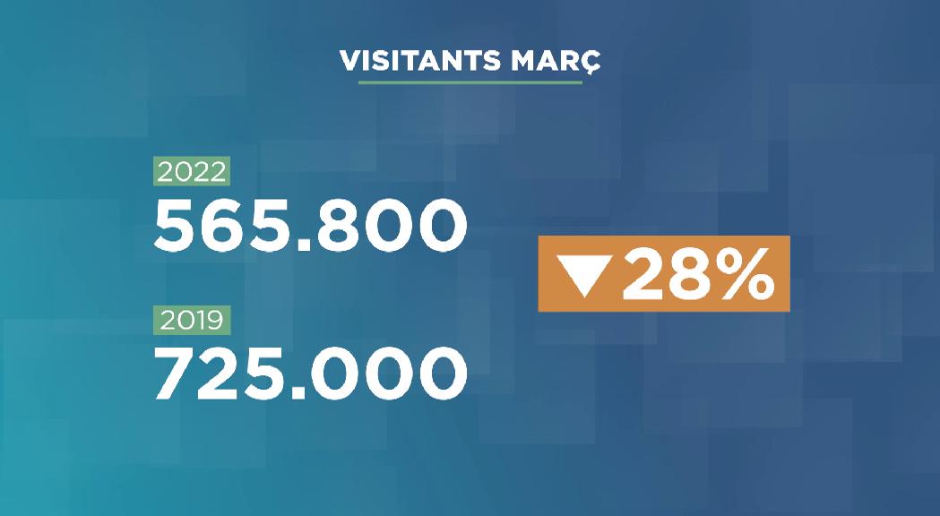 Més de 560.000 visitants al març, un 28% menys que el 2019