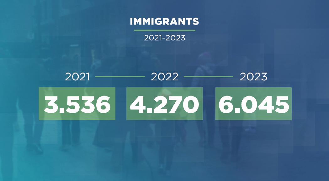 Més de 6.000 persones migren al Principat el 2023