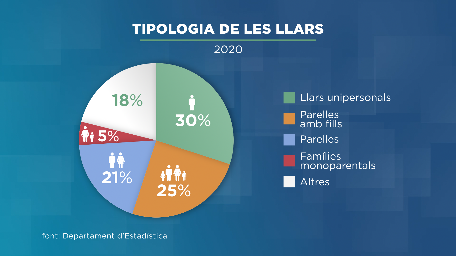 Més llars amb més gent vivint sola: la projecció d'Estadística per a la propera dècada