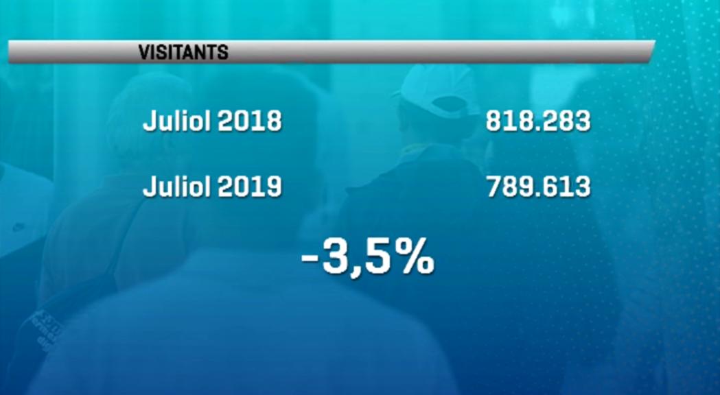 Més pernoctacions tot i el descens de visitants al juliol